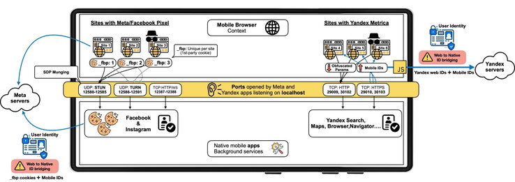 Así se transferían los datos de los usuarios entre Google Chrome y Facebook. (Fuente de la imagen: Local Mess)