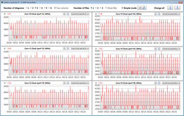 Velocidades de reloj de la CPU durante el bucle de la CB15 (Turbo)