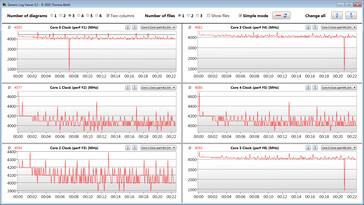 Velocidades de la CPU durante la ejecución del bucle del CB15 (Turbo)