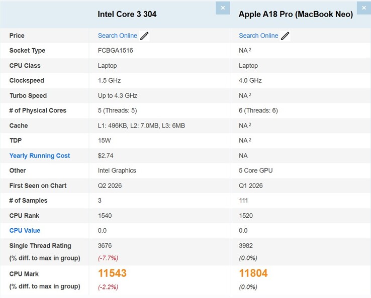 Intel Core 3 304 frente a Apple A18 Pro del MacBook Neo en PassMark