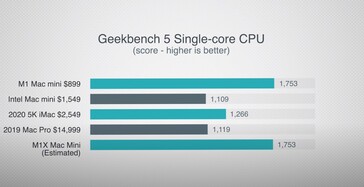 Estimación de Geekbench 5 simple. (Fuente de la imagen: Max Tech)