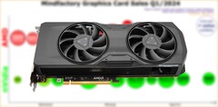 La RX 7800 XT se lanzará a un precio inicial de 499 dólares en septiembre de 2023. (Fuente: 3DCenter/Notebookcheck/editado)