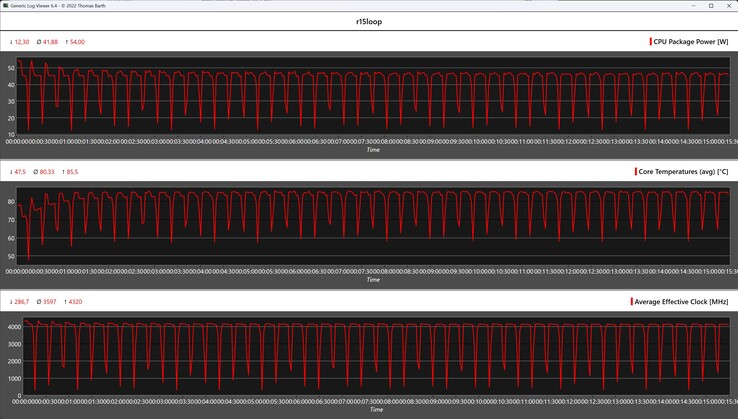 Métricas de la CPU durante el bucle Cinebench R15