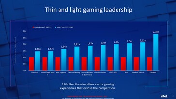 Core i7-1195G7 vs. Ryzen 7 5800U - Juegos. (Fuente: Intel)