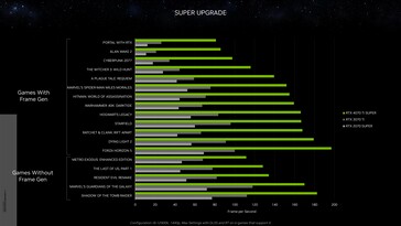 Nvidia GeForce RTX 4070 Ti Super frente a RTX 3070 Ti y RTX 2070 Super a 1440p. (Fuente: Nvidia)