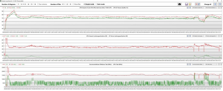 Prueba de esfuerzo: rojo = CPU; verde = GPU