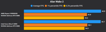 Alan Wake 2 4K sin DLSS