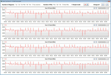 Velocidades de la CPU durante un benchmark multinúcleo CB R15 en bucle (BIOS 204)