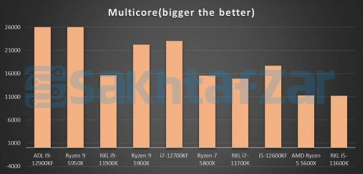 Prueba multinúcleo CB R23 (Fuente de la imagen: Sakhtafzarmag)