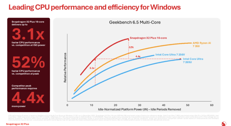 Rendimiento multinúcleo del Snapdragon X2 Plus frente a la competencia. (Fuente de la imagen: Qualcomm)