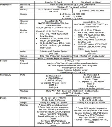 Especificaciones del Lenovo ThinkPad P1 Gen 7