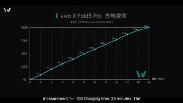 Vivo X Fold3 Pro: Tarda algo menos de 33 minutos en ir de 0 a 100.