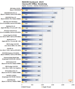Ryzen 9 9955HX3D Cinebench 2024 (fuente de la imagen: Hot Hardware)