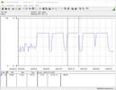 Consumo de energía de nuestro sistema de prueba durante un bucle CB R15 Multi 64Bit