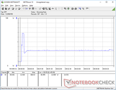 Prime95+FurMark iniciado en la marca de los 10s. El consumo se dispara a 68,4 W durante unos pocos segundos antes de caer y estabilizarse en 33 W