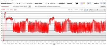 Temperatura de la GPU