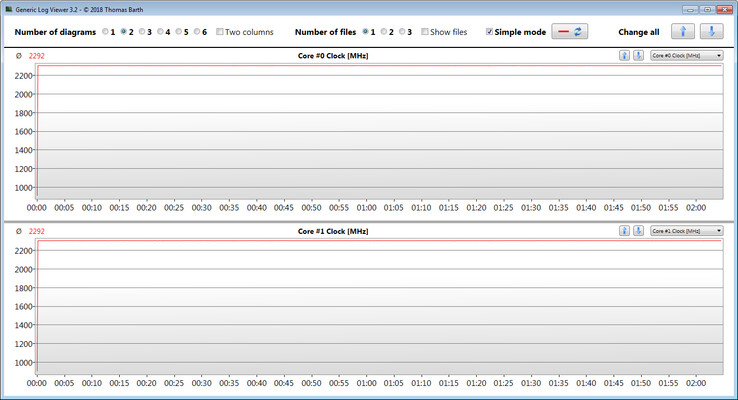 Velocidades de la CPU durante la ejecución del bucle CB15