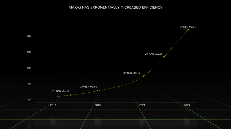 Aumento de la eficiencia móvil de Ada Lovelace (imagen vía Nvidia)