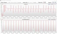 Visor de registros: Temperaturas y cargas del núcleo