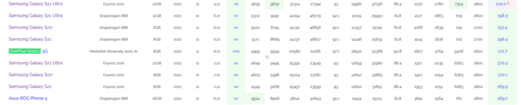 Listado del OnePlus Nord 2 AI Benchmark (imagen vía AI Benchmark)