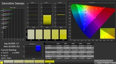 CalMAN: Saturación de color (calibrada)