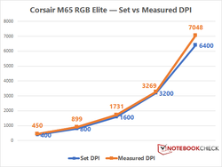 Variación del DPI del Corsair M65 RGB Elite.