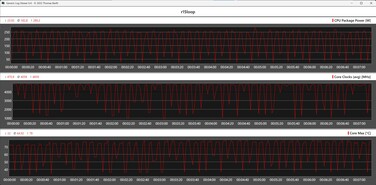 Métrica de la CPU durante el bucle de Cinebench R15