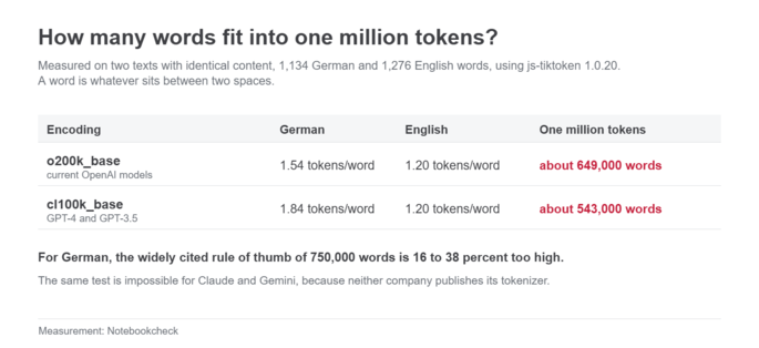 ¿Cuántas palabras caben en un millón de tokens?