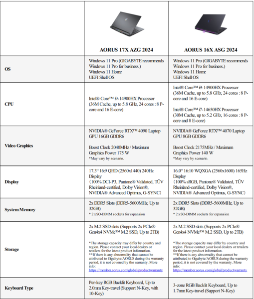 Especificaciones de Gigabyte Aorus 17X y Aorus 16X (imagen vía Gigabyte)