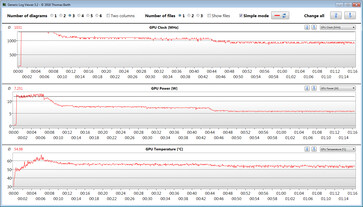 Mediciones de la GPU durante nuestra prueba The Witcher 3