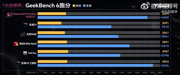 El rendimiento máximo del Xring O3 está a la altura del de los chipsets insignia actuales.