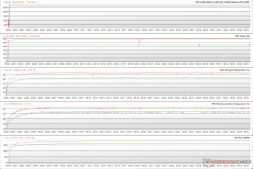 Parámetros de la GPU durante el estrés de FurMark (Verde - 100% PT; Rojo - 133% PT)