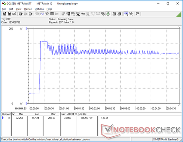 Prime95+FurMark iniciado en la marca de los 20s. El consumo aumenta a 210 W antes de estabilizarse a 167 W.