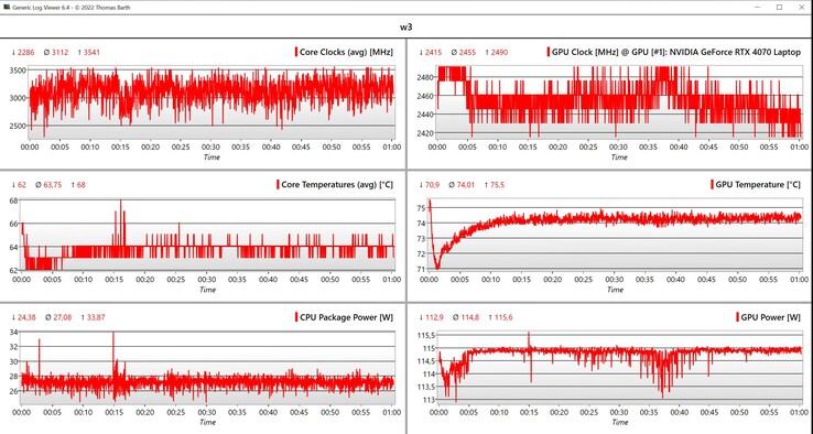 Witcher 3 Datos de la CPU/GPU (1080p, ajustes Ultra)