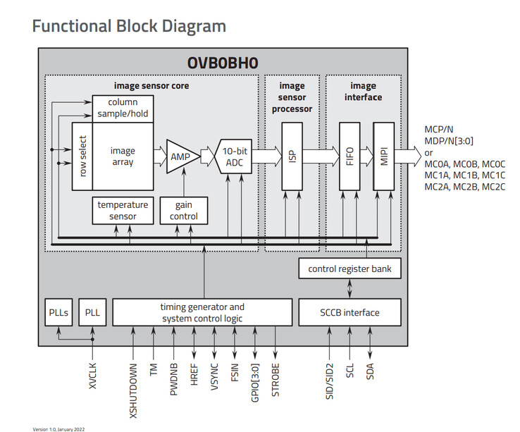 Esquema de funcionamiento del Omnivision OVB0B. (Fuente: Omnivision)