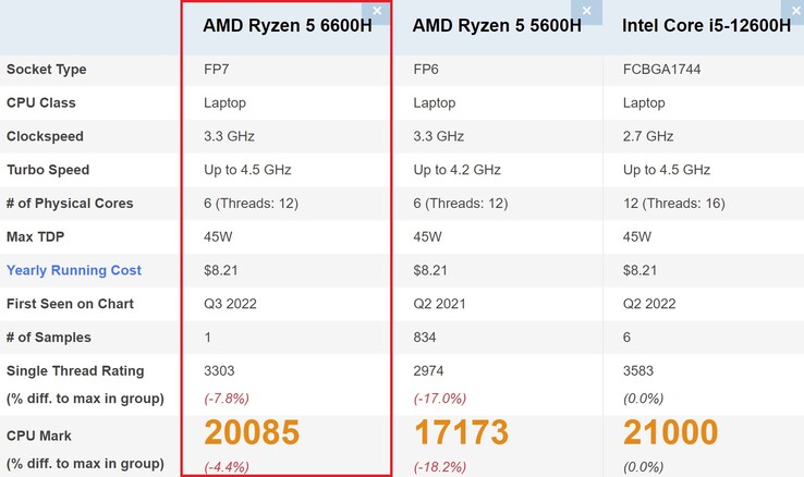 Comparación del AMD Ryzen 5 6600H. (Fuente de la imagen: PassMark)