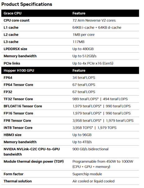 Especificaciones del superchip Grace Hopper (imagen vía Nvidia)