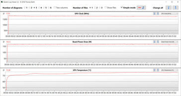 Medidas de la GPU para la prueba Witcher 3 (dGPU, Extreme Performance)