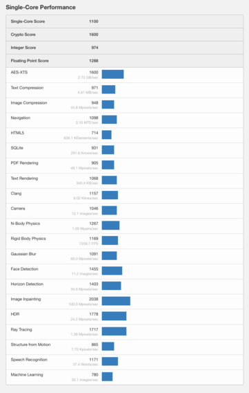 (Fuente de la imagen: Geekbench)