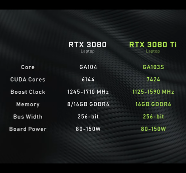 Especificaciones de la RTX 3080 Ti (Fuente: Nvidia)