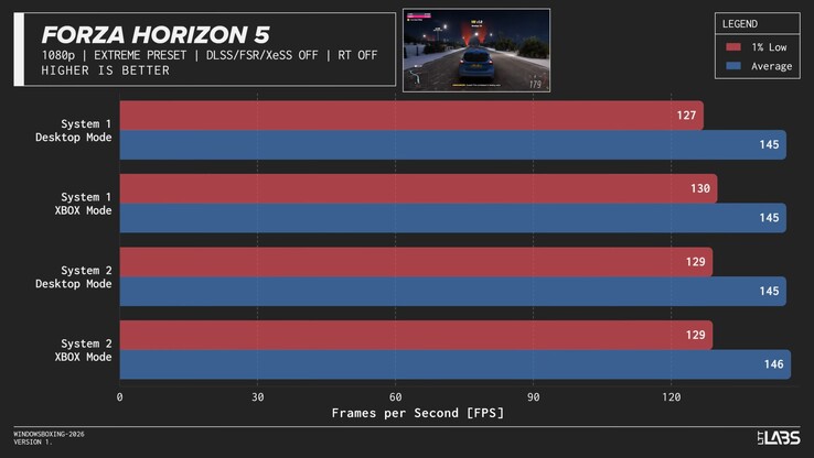 Rendimiento de «Forza Horizon 5» en el modo Xbox.