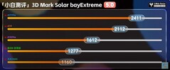 Solar Bay Extreme.  (Fuente de la imagen: Xiaobai's Tech Reviews)