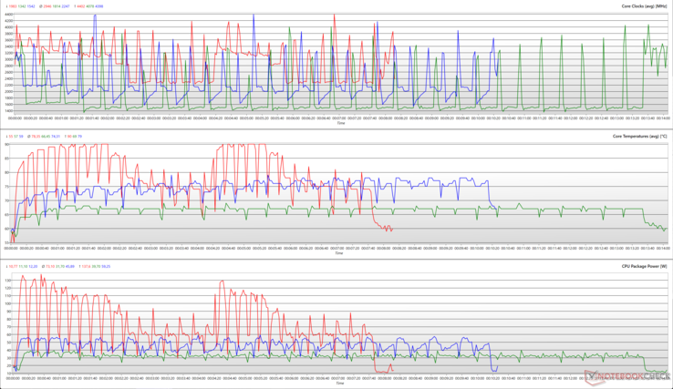 Relojes de la CPU, temperaturas de los núcleos y potencias de los paquetes durante un bucle de Cinebench R15. (Rojo: personalizado, verde: silencioso, azul: equilibrado)