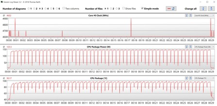 Intel Core i7-9700K durante el bucle de referencia