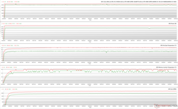 Parámetros de la GPU durante el estrés FurMark (Verde - 100% PT; Rojo - 125% PT; BIOS OC)