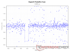 velocidad de sondeo de 1.000 Hz a 12.000 PPP