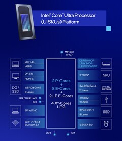 La Core Ultra 7 255U integra características similares a las de la Core Ultra 7 155U pero con un rendimiento de la CPU y un rendimiento por vatio mejorados (Fuente de la imagen: Intel)