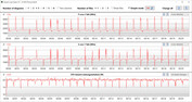 Velocidades de reloj de la CPU durante el bucle CB15 (modo silencioso)