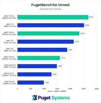 Puntuación global de la CPU. (Fuente de la imagen: Puget Systems)