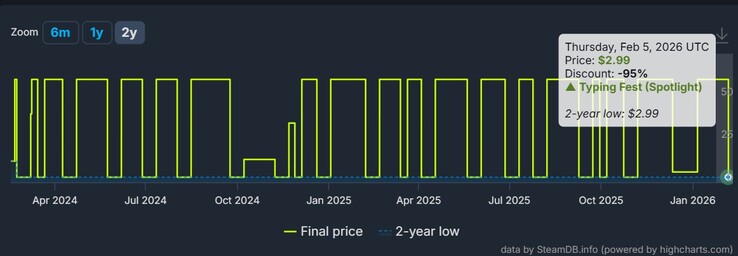 XCOM 2 Historial de precios